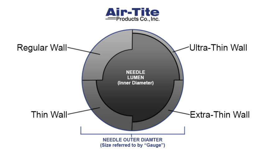 Understanding Inner & Outer Needle Diameter