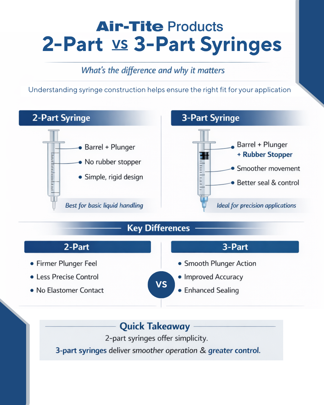 The Difference Between a 2-Part and 3-Part Syringe